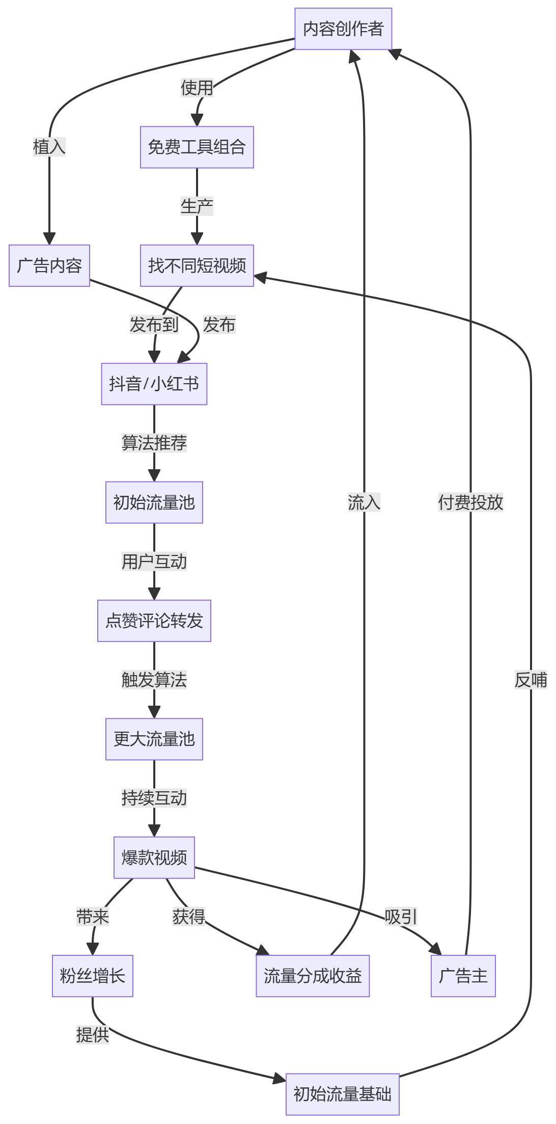 核心商业逻辑拆解